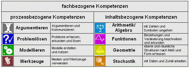 Kompetenzen