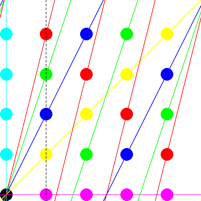 Veranschaulichung des P^1(F_5)