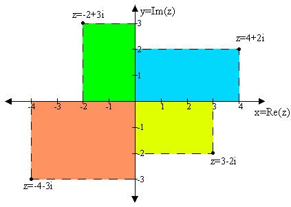 Die Ebene der komplexen Zahlen (.gif)